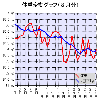 体重変動グラフ（8月分）