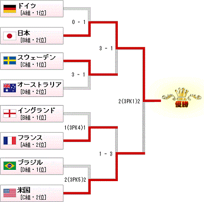 サッカー 女子W杯2011 決勝 日本‐アメリカ | LunaticStudio事務室 サッカー 女子W杯2011 決勝 日本‐アメリカ | LunaticStudio事務室