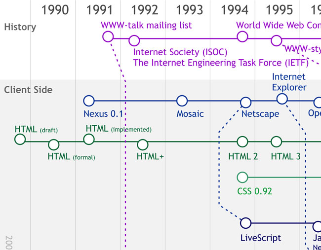 Web Development Timeline